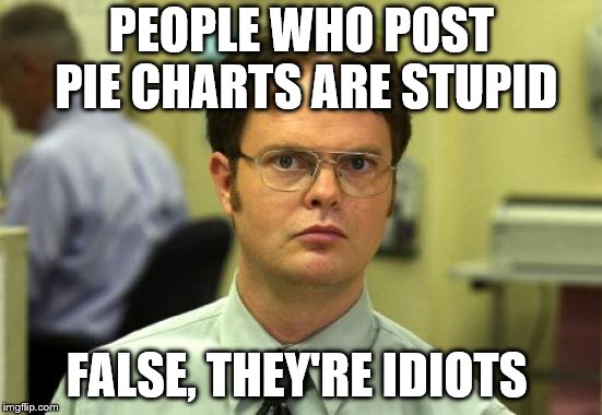 Dwight Schrute Meme | PEOPLE WHO P0ST PIE CHARTS ARE STUPID; FALSE, THEY'RE IDIOTS | image tagged in memes,dwight schrute | made w/ Imgflip meme maker