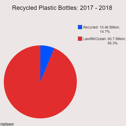 Recycled Plastic Bottles: 2017 - 2018 | Landfill/Ocean: 60.7 Billion;                          85.3%, Recycled: 10.46 Billion;               | image tagged in funny,pie charts | made w/ Imgflip chart maker