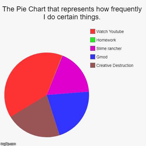 The Pie Chart that represents how frequently I do certain things. | Creative Destruction, Gmod, Slime rancher, Homework, Watch Youtube | image tagged in funny,pie charts | made w/ Imgflip chart maker