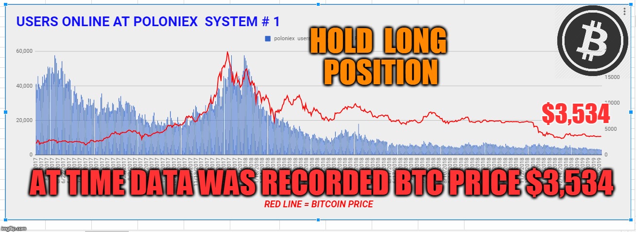 HOLD  LONG  POSITION; $3,534; AT TIME DATA WAS RECORDED BTC PRICE $3,534 | made w/ Imgflip meme maker