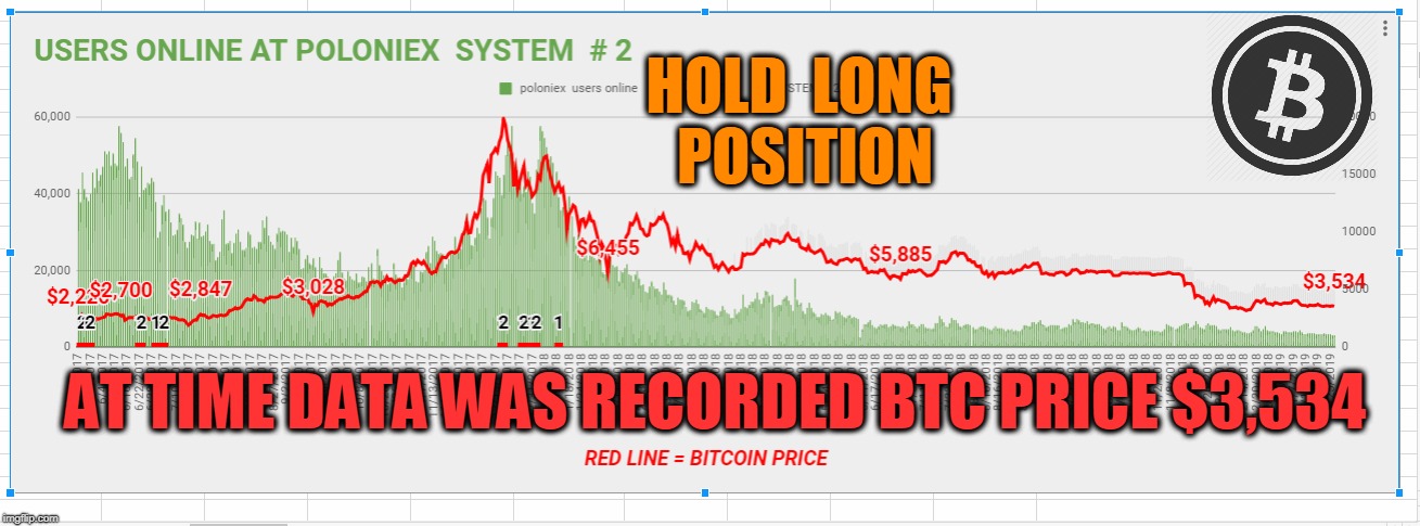 HOLD  LONG  POSITION; AT TIME DATA WAS RECORDED BTC PRICE $3,534 | made w/ Imgflip meme maker