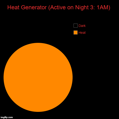 NIGHT THREE?! | Heat Generator (Active on Night 3: 1AM) | Heat, Dark | image tagged in funny,pie charts,fnatl | made w/ Imgflip chart maker