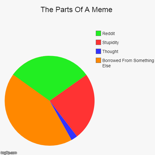 The Parts Of A Meme | Borrowed From Something Else, Thought, Stupidity, Reddit | image tagged in funny,pie charts | made w/ Imgflip chart maker