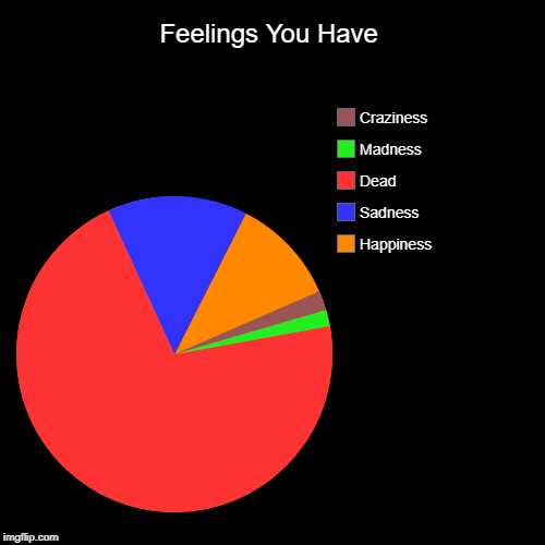 Feelings You Have | Happiness, Sadness, Dead, Madness, Craziness | image tagged in funny,pie charts | made w/ Imgflip chart maker