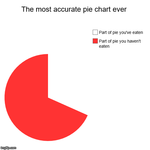 The most accurate pie chart ever | Part of pie you haven't eaten, Part of pie you've eaten | image tagged in funny,pie charts | made w/ Imgflip chart maker