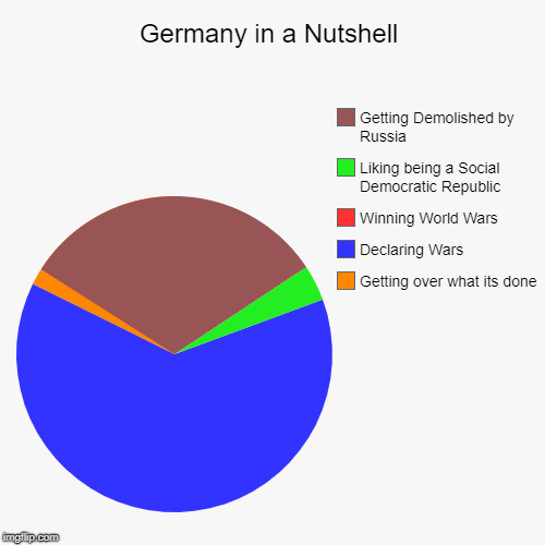 Germany in a Nutshell | Getting over what its done, Declaring Wars, Winning World Wars, Liking being a Social Democratic Republic, Getting D | image tagged in funny,pie charts | made w/ Imgflip chart maker