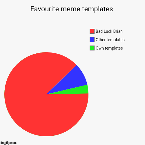 Favourite meme templates | Favourite meme templates | Own templates, Other templates, Bad Luck Brian | image tagged in funny,pie charts,bad luck brian,templates,popular templates,memes | made w/ Imgflip chart maker