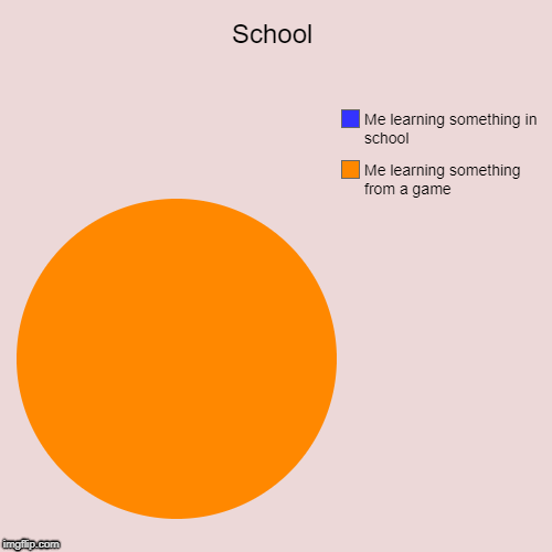 School | Me learning something from a game, Me learning something in school | image tagged in funny,pie charts | made w/ Imgflip chart maker