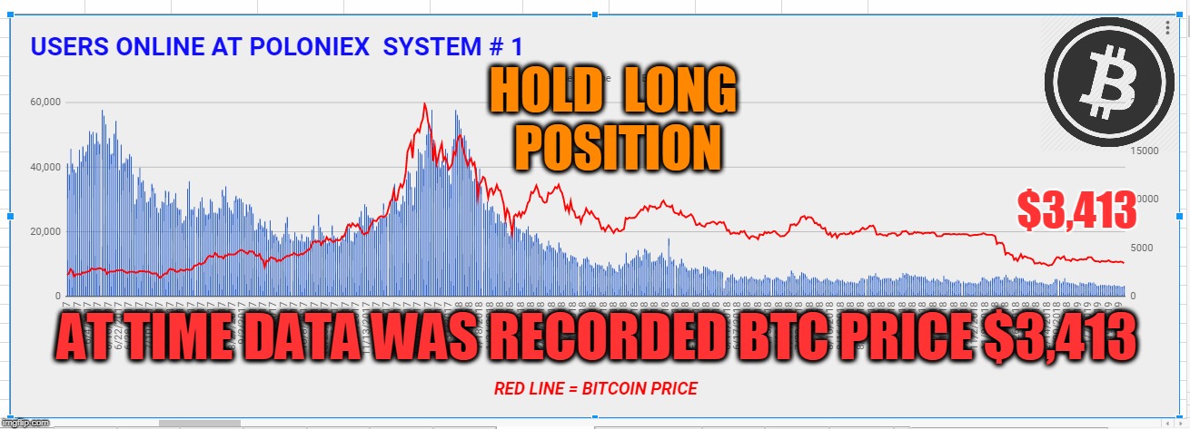HOLD  LONG  POSITION; $3,413; AT TIME DATA WAS RECORDED BTC PRICE $3,413 | made w/ Imgflip meme maker