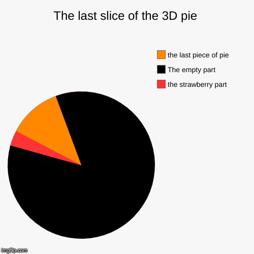yea i just ran out of ideas | The last slice of the 3D pie | the strawberry part, The empty part, the last piece of pie | image tagged in funny,pie charts,pie,the last pie,3d | made w/ Imgflip chart maker