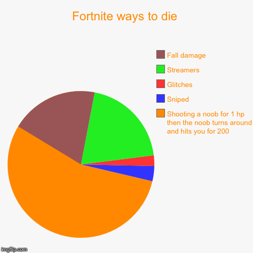 Fortnite ways to die | Shooting a noob for 1 hp then the noob turns around and hits you for 200, Sniped, Glitches, Streamers, Fall damage | image tagged in funny,pie charts | made w/ Imgflip chart maker