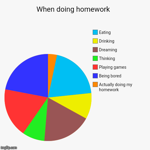 When doing homework  | Actually doing my homework  , Being bored , Playing games , Thinking , Dreaming , Drinking , Eating | image tagged in funny,pie charts | made w/ Imgflip chart maker