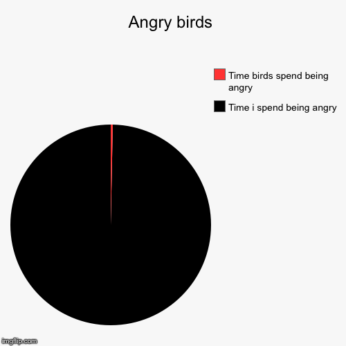 Angry birds | Time i spend being angry, Time birds spend being angry | image tagged in funny,pie charts | made w/ Imgflip chart maker