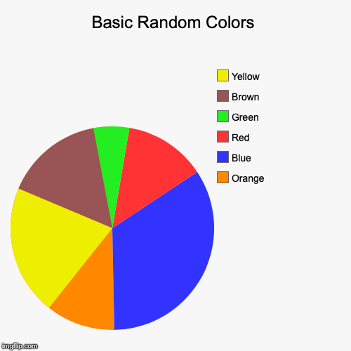 Not what you'd normally expect | Basic Random Colors | Orange, Blue, Red, Green, Brown, Yellow | image tagged in funny,pie charts | made w/ Imgflip chart maker