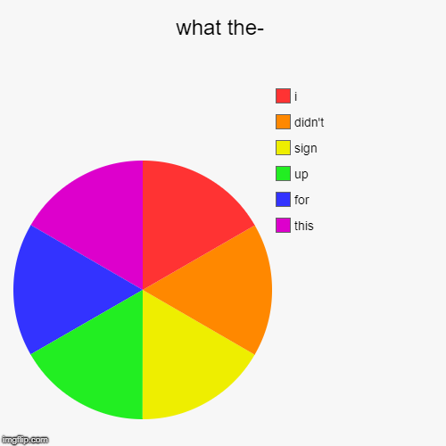 what the- | this, for, up, sign, didn't, i | image tagged in funny,pie charts | made w/ Imgflip chart maker