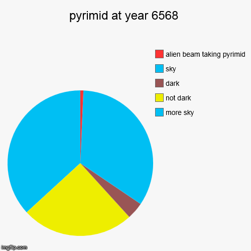 pyrimid at year 6568 | more sky, not dark, dark, sky, alien beam taking pyrimid | image tagged in funny,pie charts | made w/ Imgflip chart maker
