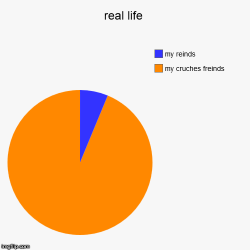 real life | my cruches freinds, my reinds | image tagged in funny,pie charts | made w/ Imgflip chart maker