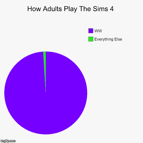 How Adults Play TS4 | How Adults Play The Sims 4 | Everything Else, WW | image tagged in funny,pie charts,video games,gaming,the sims,adulting | made w/ Imgflip chart maker