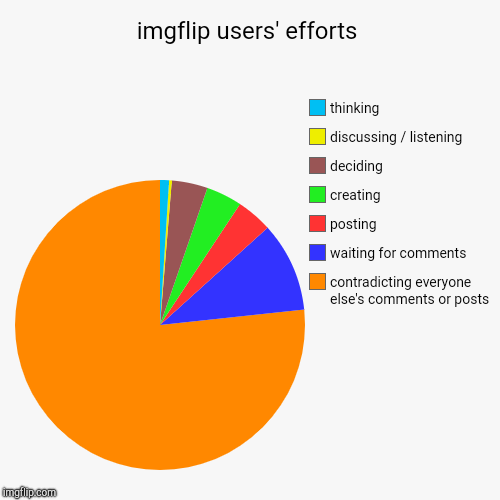 imgflip users' efforts | contradicting everyone else's comments or posts, waiting for comments, posting, creating, deciding, discussing / li | image tagged in funny,pie charts | made w/ Imgflip chart maker