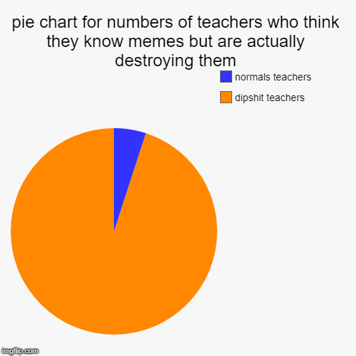 pie chart for numbers of teachers who think they know memes but are actually destroying them | dipshit teachers, normals teachers | image tagged in funny,pie charts | made w/ Imgflip chart maker