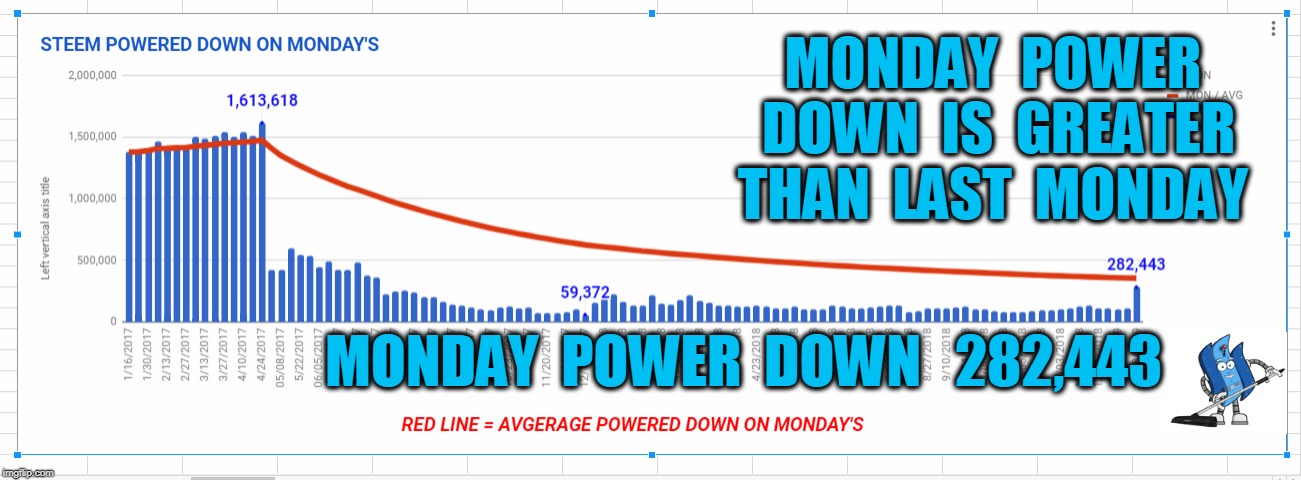MONDAY  POWER  DOWN  IS  GREATER  THAN  LAST  MONDAY; MONDAY  POWER  DOWN   282,443 | made w/ Imgflip meme maker