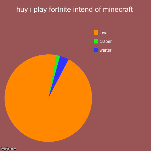 huy i play fortnite intend of minecraft | warter, craper, lava | image tagged in funny,pie charts | made w/ Imgflip chart maker