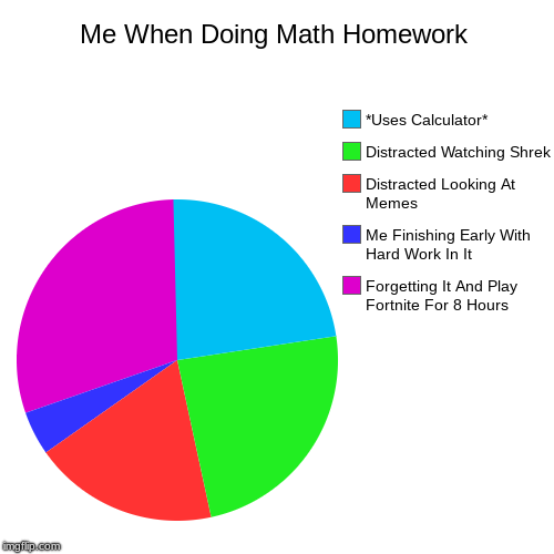 Me When Doing Math Homework | Forgetting It And Play Fortnite For 8 Hours, Me Finishing Early With Hard Work In It, Distracted Looking At Me | image tagged in funny,pie charts | made w/ Imgflip chart maker