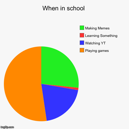 When in school | Playing games, Watching YT, Learning Something, Making Memes | image tagged in funny,pie charts | made w/ Imgflip chart maker