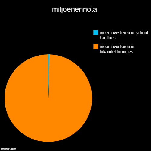 miljoenennota | meer investeren in frikandel broodjes, meer investeren in school kantines | image tagged in funny,pie charts | made w/ Imgflip chart maker