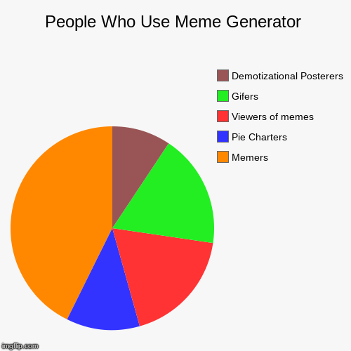People Who Use Meme Generator | Memers, Pie Charters, Viewers of memes, Gifers, Demotizational Posterers | image tagged in funny,pie charts | made w/ Imgflip chart maker