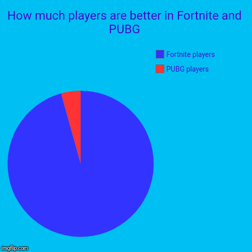 How much players are better in Fortnite and PUBG | PUBG players, Fortnite players | image tagged in funny,pie charts | made w/ Imgflip chart maker