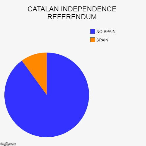 CATALAN INDEPENDENCE REFERENDUM | SPAIN, NO SPAIN | image tagged in funny,pie charts | made w/ Imgflip chart maker