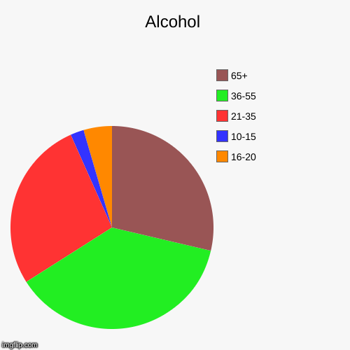 Alcohol | 16-20, 10-15, 21-35, 36-55, 65+ | image tagged in funny,pie charts | made w/ Imgflip chart maker