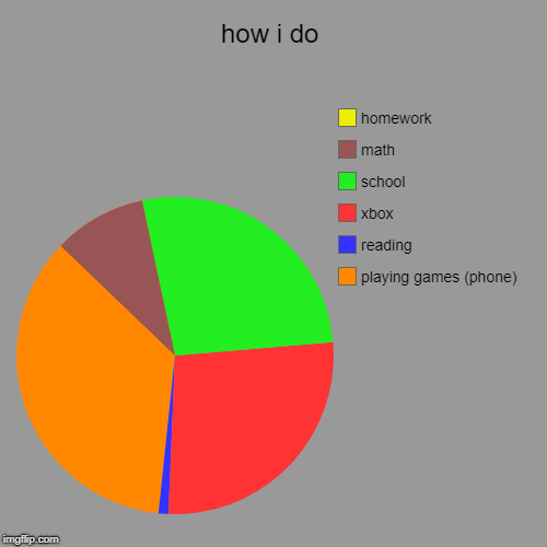 how i do | playing games (phone), reading, xbox, school, math, homework | image tagged in funny,pie charts | made w/ Imgflip chart maker