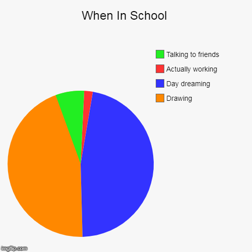 When In School | Drawing, Day dreaming, Actually working, Talking to friends | image tagged in funny,pie charts | made w/ Imgflip chart maker