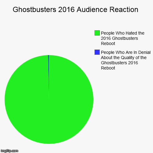 Ghostbusters 2016 Audience Reaction | People Who Are In Denial About the Quality of the Ghostbusters 2016 Reboot , People Who Hated the 2016 | image tagged in funny,pie charts,ghostbusters 2016 | made w/ Imgflip chart maker