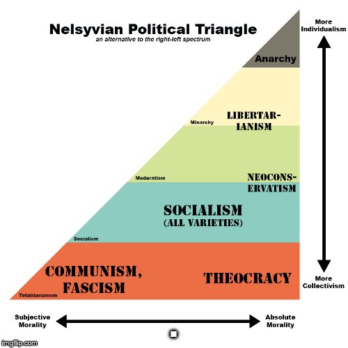 political triangle | . | image tagged in political meme | made w/ Imgflip meme maker