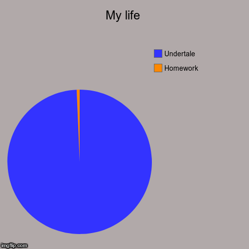My life | Homework, Undertale | image tagged in funny,pie charts | made w/ Imgflip chart maker