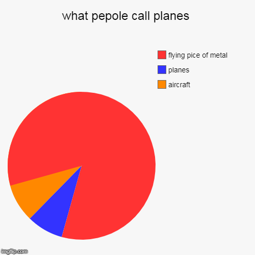 what pepole call planes | aircraft, planes, flying pice of metal | image tagged in funny,pie charts | made w/ Imgflip chart maker