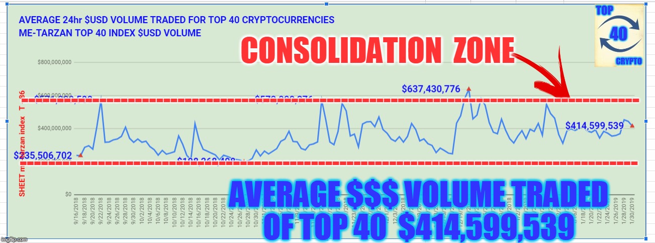 CONSOLIDATION  ZONE; ---------------------------------------------------------------------------------------; ---------------------------------------------------------------------------------------; AVERAGE $$$ VOLUME TRADED OF TOP 40  $414,599,539 | made w/ Imgflip meme maker