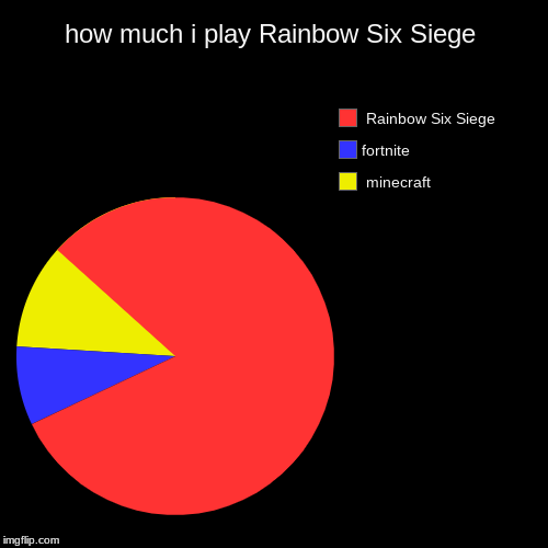 how much i play Rainbow Six Siege |  minecraft, fortnite,  Rainbow Six Siege | image tagged in funny,pie charts | made w/ Imgflip chart maker