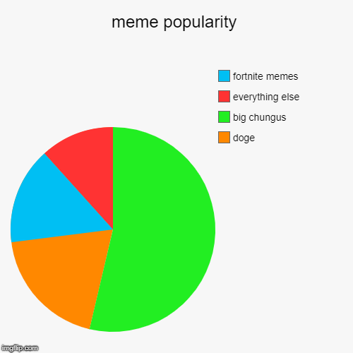meme popularity | doge, big chungus, everything else, fortnite memes | image tagged in funny,pie charts | made w/ Imgflip chart maker