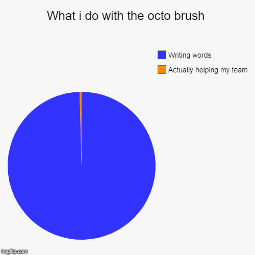 What i do with the octo brush | Actually helping my team, Writing words | image tagged in funny,pie charts | made w/ Imgflip chart maker