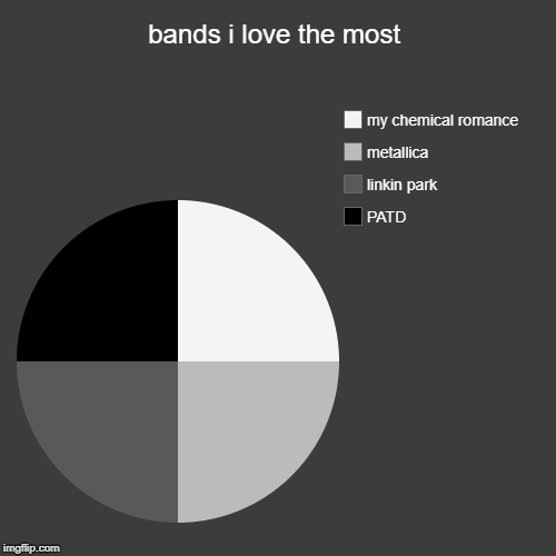 bands i love the most | bands i love the most | PATD, linkin park, metallica, my chemical romance | image tagged in funny,pie charts,my chemical romance,metallica,linkin park,patd | made w/ Imgflip chart maker