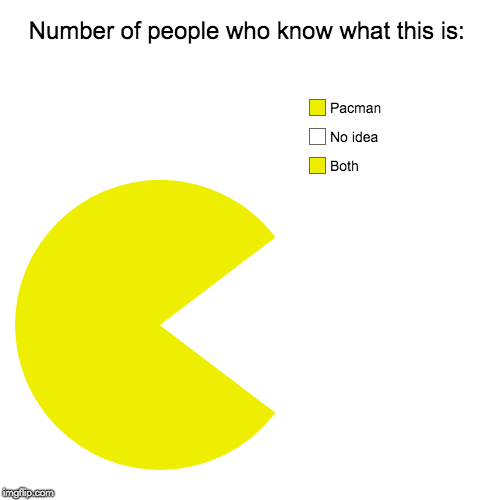 clarity | Number of people who know what this is: | Both, No idea, Pacman | image tagged in funny,pie charts | made w/ Imgflip chart maker