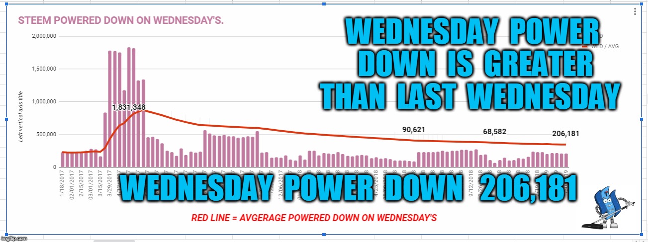 WEDNESDAY  POWER  DOWN  IS  GREATER  THAN  LAST  WEDNESDAY; WEDNESDAY  POWER  DOWN   206,181 | made w/ Imgflip meme maker