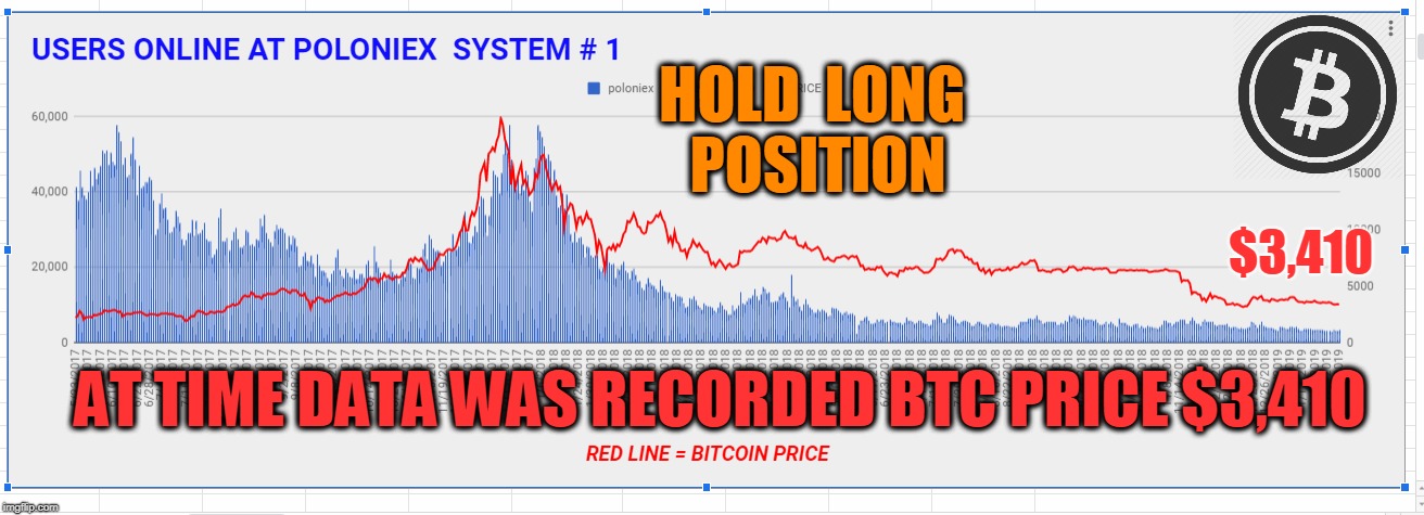 HOLD  LONG  POSITION; $3,410; AT TIME DATA WAS RECORDED BTC PRICE $3,410 | made w/ Imgflip meme maker
