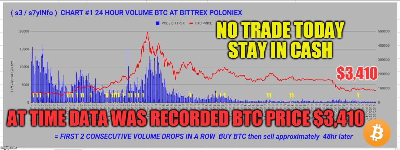 NO TRADE TODAY STAY IN CASH; $3,410; AT TIME DATA WAS RECORDED BTC PRICE $3,410 | made w/ Imgflip meme maker