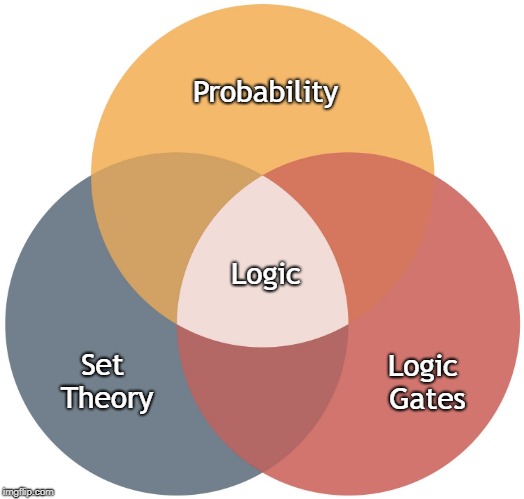 venn | Probability; Logic; Logic Gates; Set Theory | image tagged in venn | made w/ Imgflip meme maker