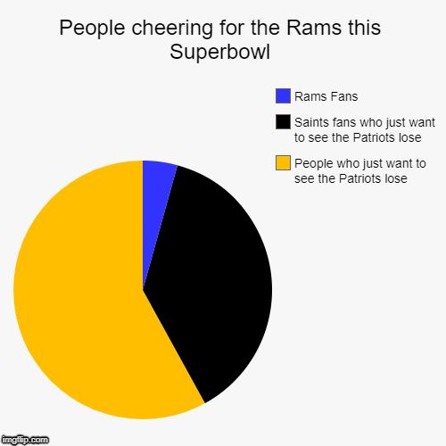 People cheering for the Rams this Superbowl | People who just want to see the Patriots lose, Saints fans who just want to see the Patriots l | image tagged in funny,pie charts | made w/ Imgflip chart maker